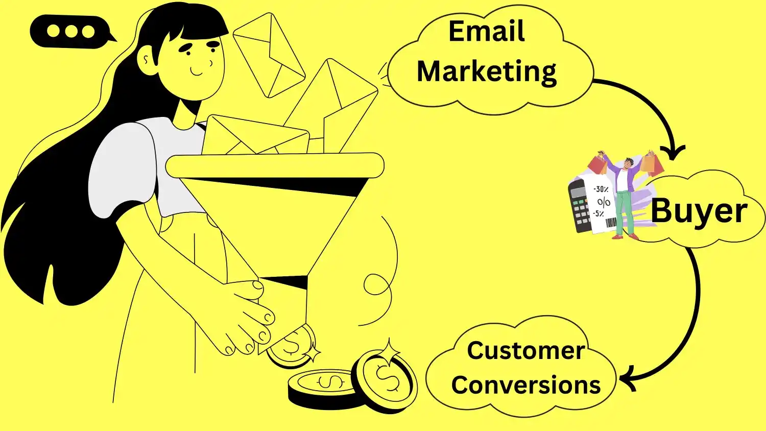 Illustration showing how email marketing drives customer conversions and purchases.