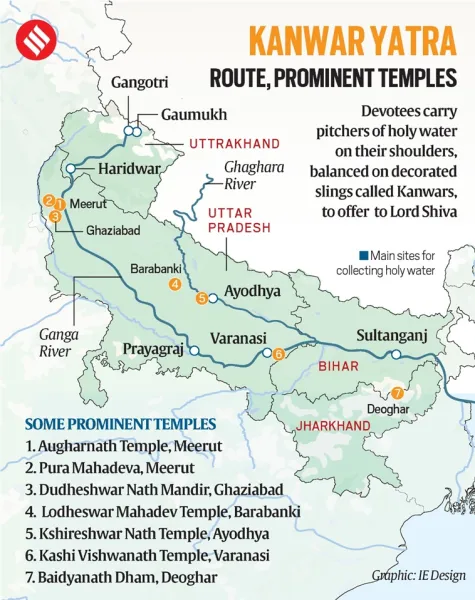 Map showing Kanwar Yatra route across North India, highlighting key pilgrimage points such as Haridwar, Gaumukh, Sultanganj, Varanasi, Ayodhya, and prominent Shiva temples in Meerut, Ghaziabad, Barabanki, and Deoghar. Routes include holy water collection sites and major river paths like the Ganga and Ghaghara.